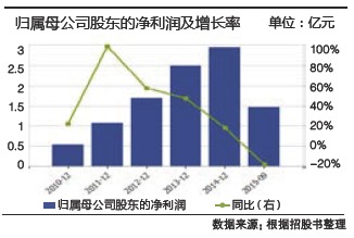 旅游业务并表影响业绩 探路者上市六年净利润首降